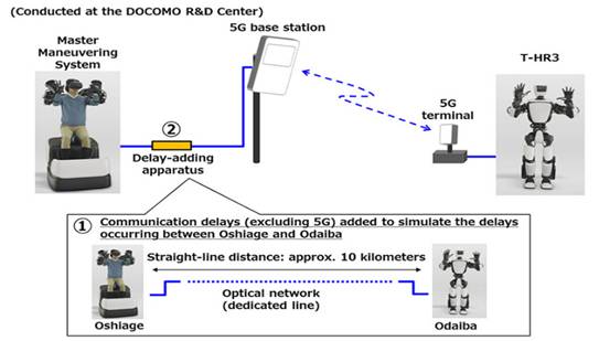 丰田利用Docomo 5G遥控仿人机器人