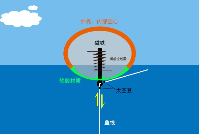 小伙奇思妙想，发明新型浮漂，从此不用盯着浮漂还能渔获满满！