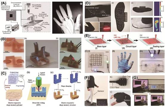 图解各种软物质 软材料柔性电子的3D打印技术